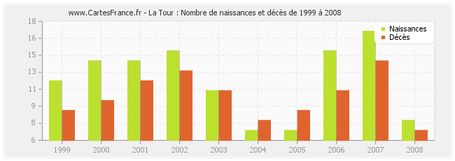 La Tour : Nombre de naissances et décès de 1999 à 2008